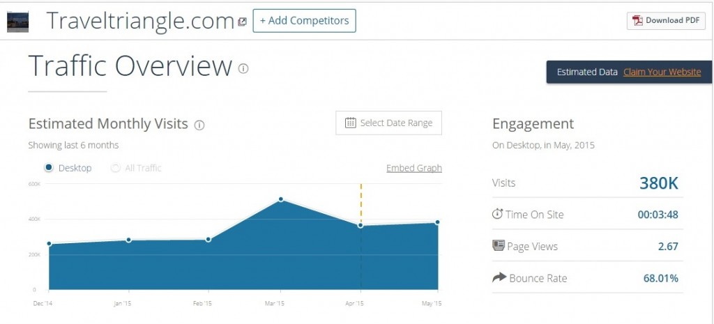 TravelTriangle gets around 380k visits