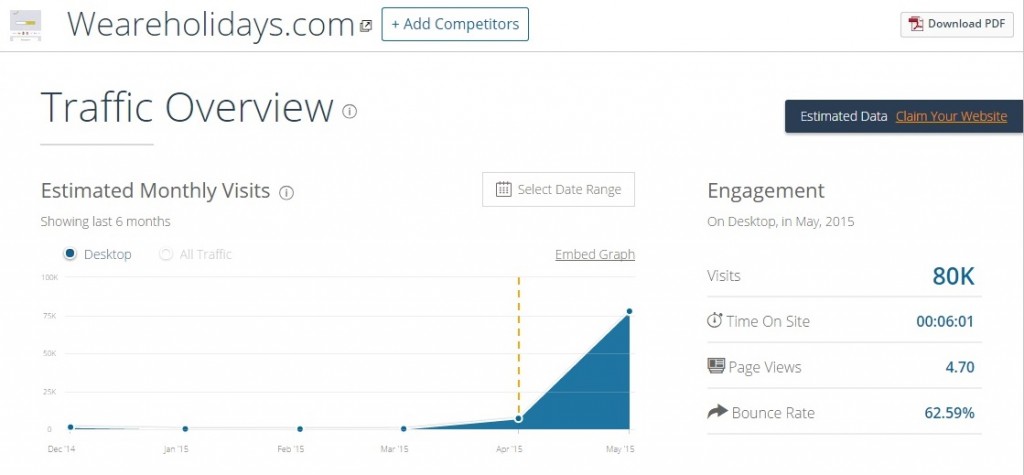 WeAreHolidays gets less traffic but more page views per visitor