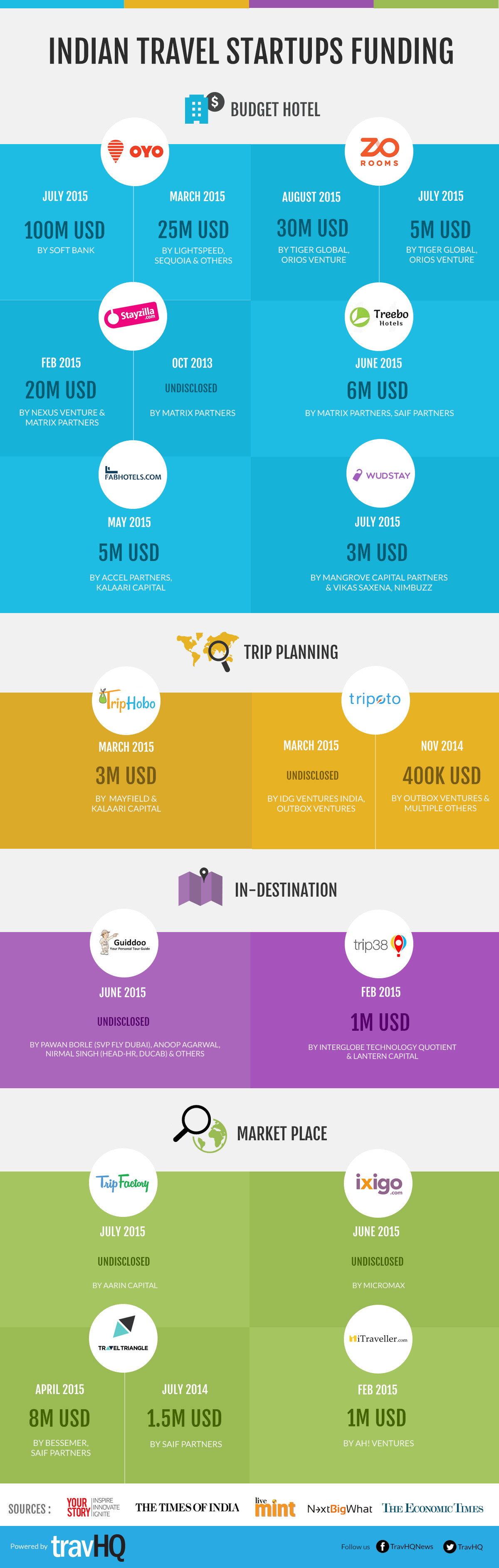 travel startup funding infographic