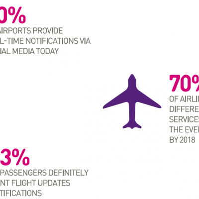 33 percent of Chinese travellers are now using their mobile phones to book flights: SITA Analysis