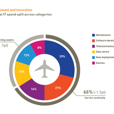 Airlines need to stay on point with their game by pushing connected travel on their priority list