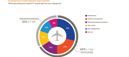 Airlines need to stay on point with their game by pushing connected travel on their priority list