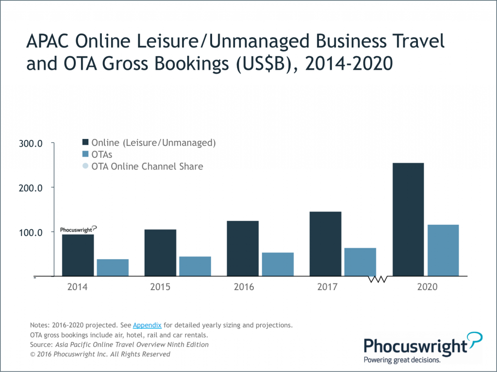 Phocuswright-Figure1-APACOnlineLeisureUnmanagedBusinessTravelOTAGrossBookings