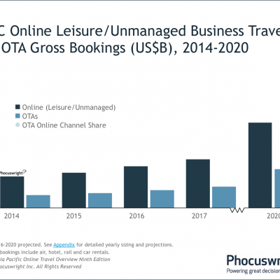 Here are the top four Asia Pacific OTA trends to help you plan ahead