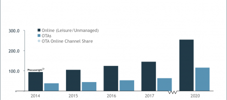 Here are the top four Asia Pacific OTA trends to help you plan ahead