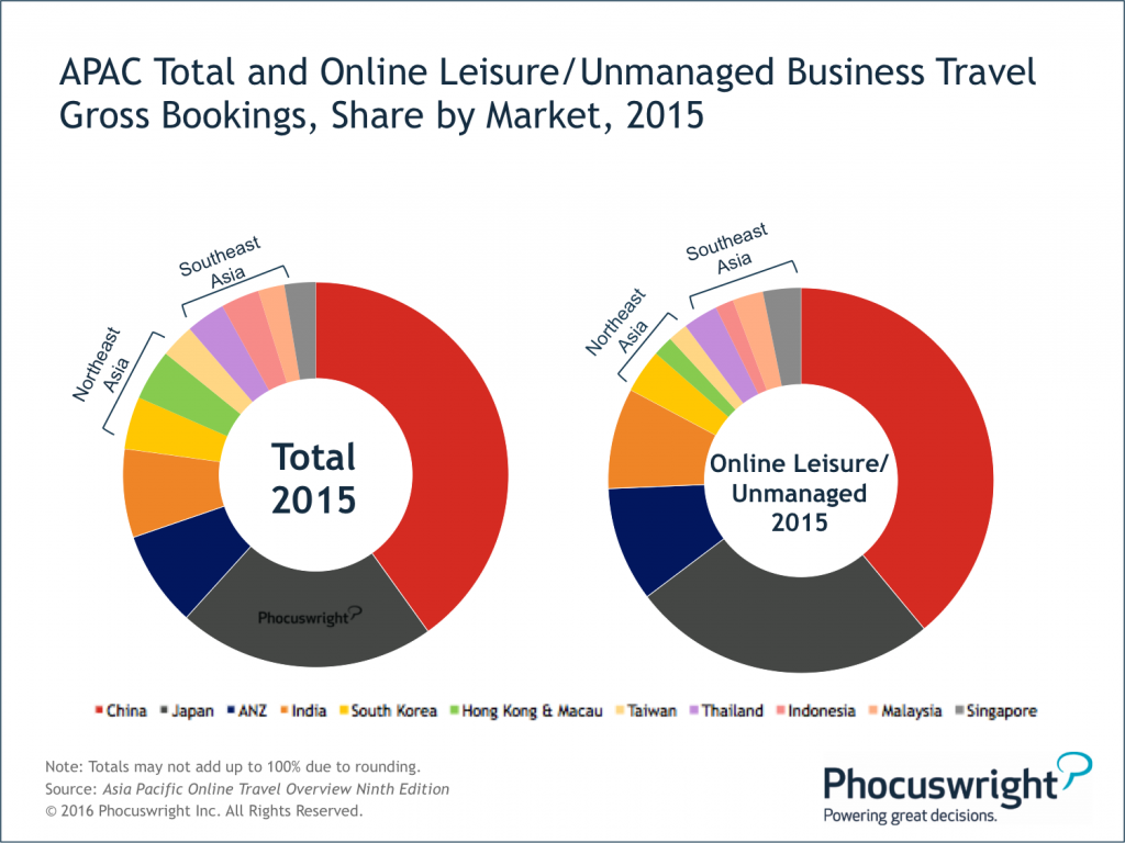 Phocuswright-Figure1-APACTotalLeisureUnmanaged-SharebyMarket