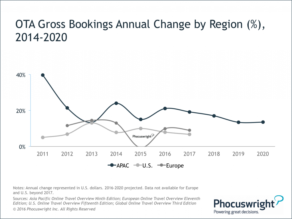 Phocuswright-Figure2-OTAGrossBookingsAnnualChangeByRegion