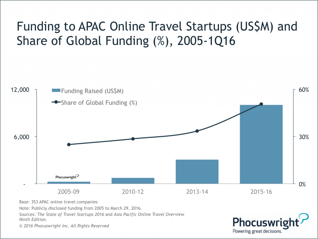 Phocuswright-Figure3-FundingAPACOnlineTravelStartupsShareGlobalFunding