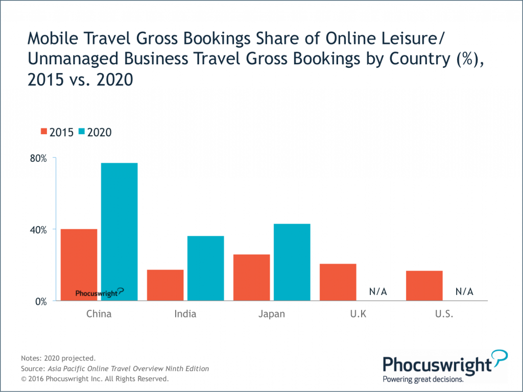 Phocuswright-Figure3-MobileTravelGrossBookingsShareByCountry