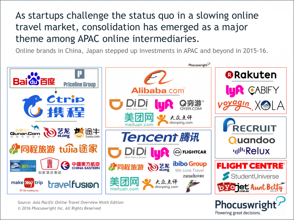 Phocuswright-Figure4-APACConsolidation