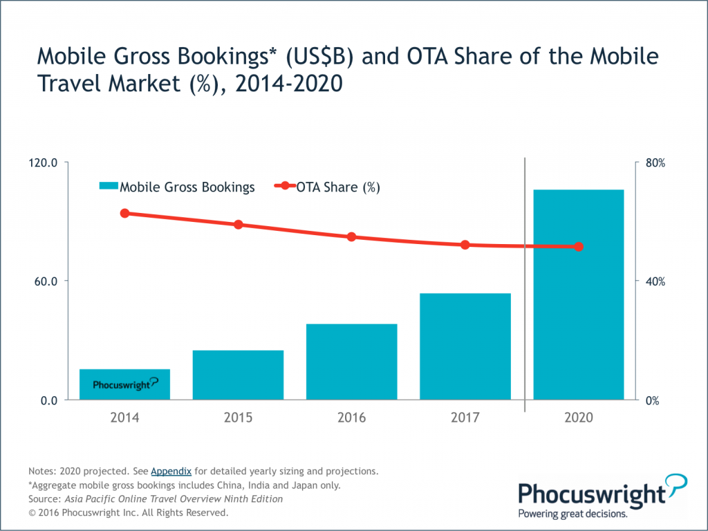 Phocuswright-Figure4-MobileGrossBookings+OTAMobileMarketShare