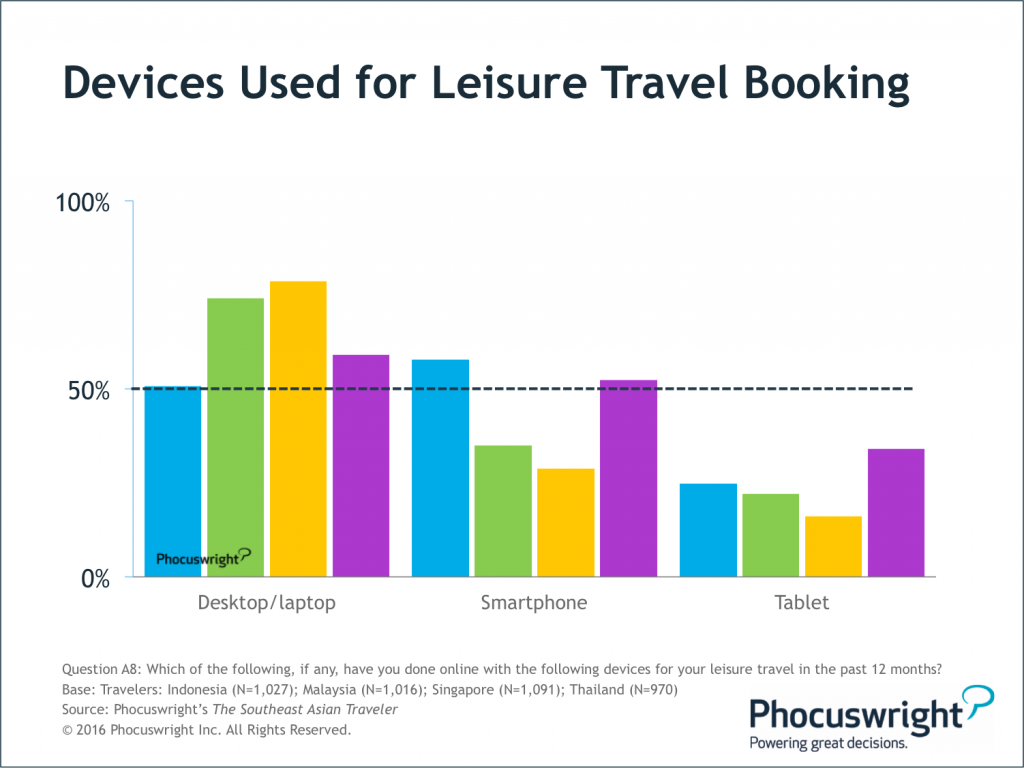 Phocuswright-SEA-DevicesUsedForLeisureTravelBooking