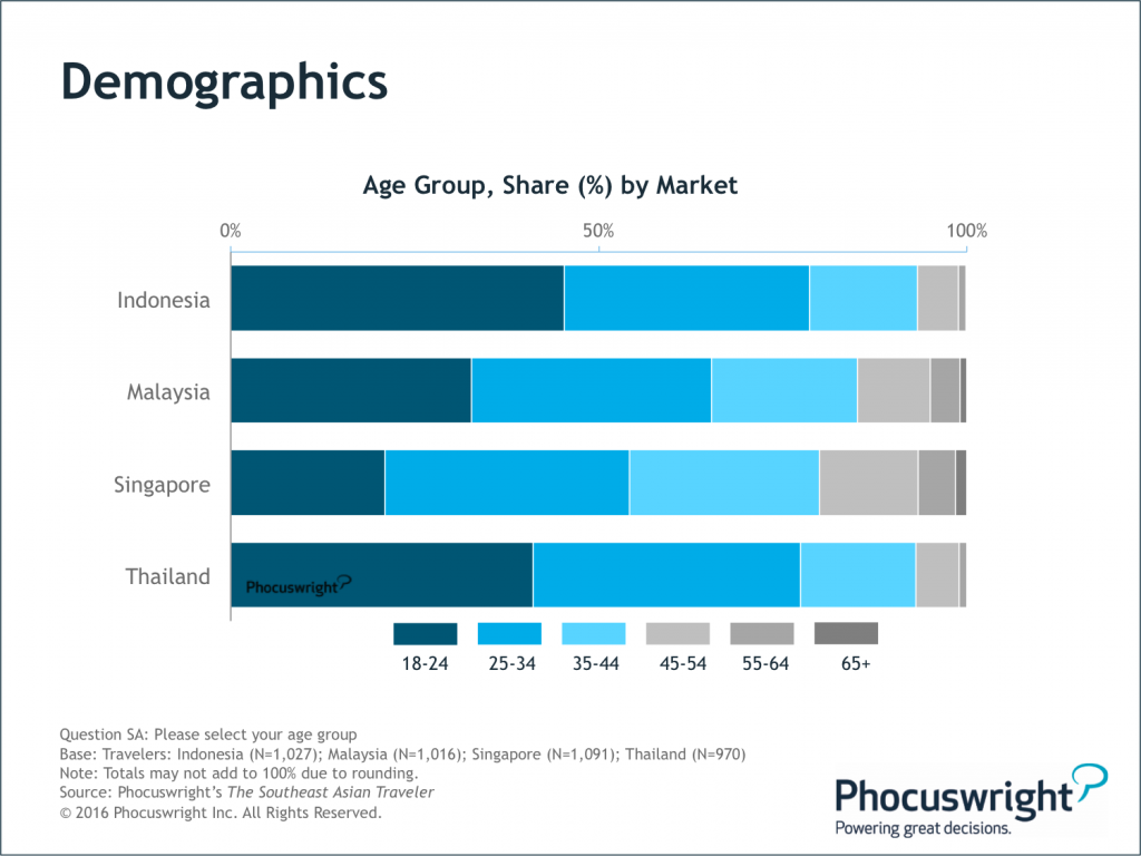 Phocuswright-SEA-Figure1-SEADemographics