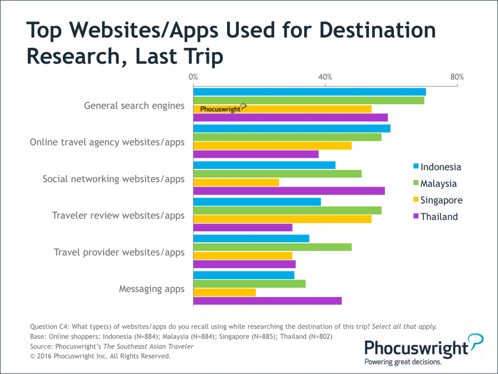 Phocuswright-SEA-Figure2-TopWebsitesAppsUsedForDestinationResearch